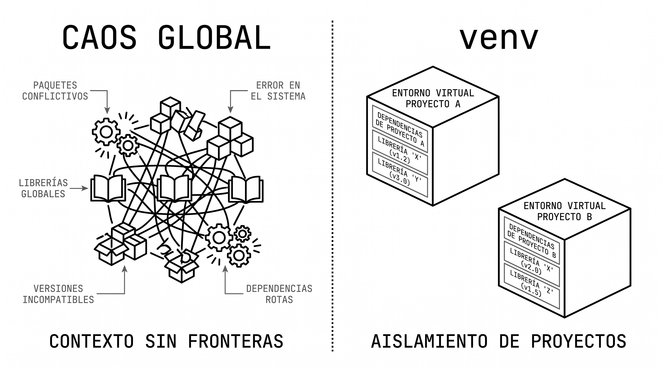 CAOS GLOBAL (paquetes conflictivos) vs. AISLAMIENTO DE PROYECTOS con entornos virtuales venv
