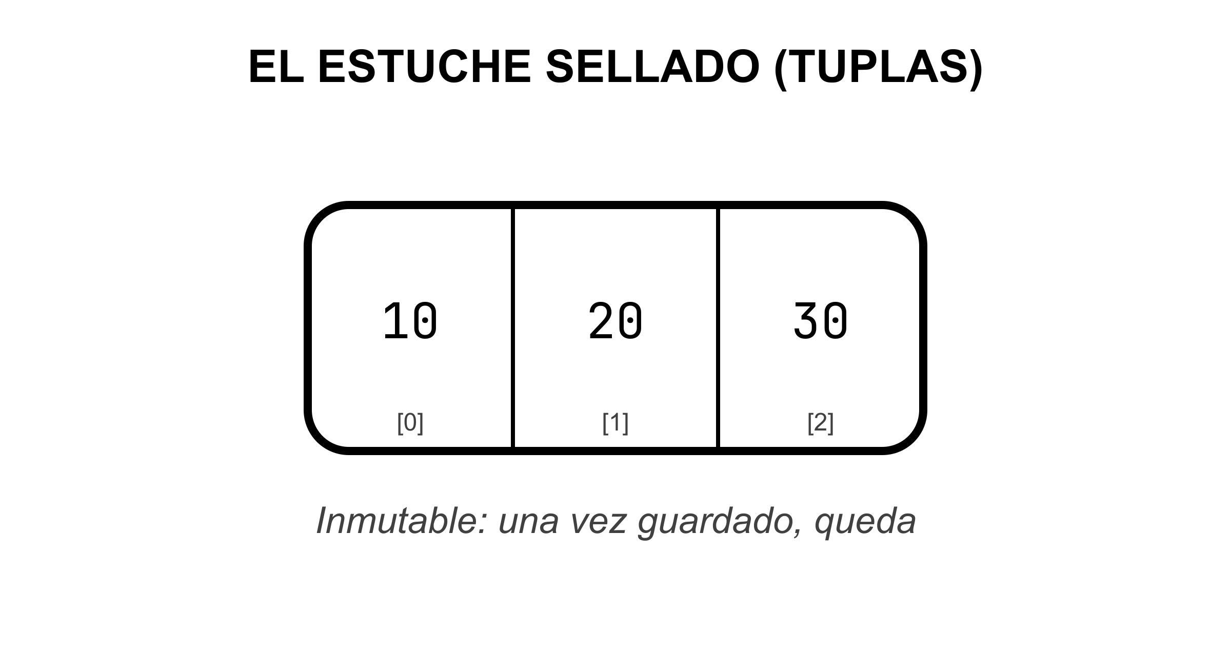 Estuche sellado SOLO LECTURA con compartimentos indexados 0, 1, 2: una tupla es inmutable