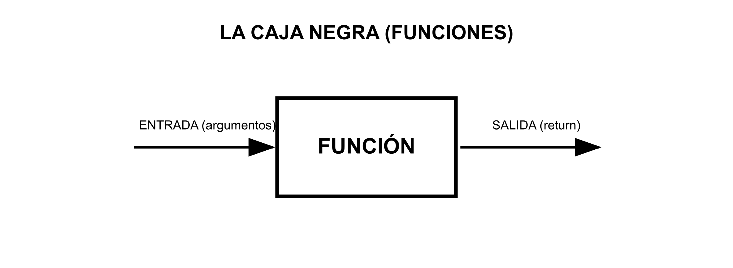 Caja negra FUNCIÓN: recibe ENTRADA (Args) y produce SALIDA (Retorno). Así funciona cualquier función