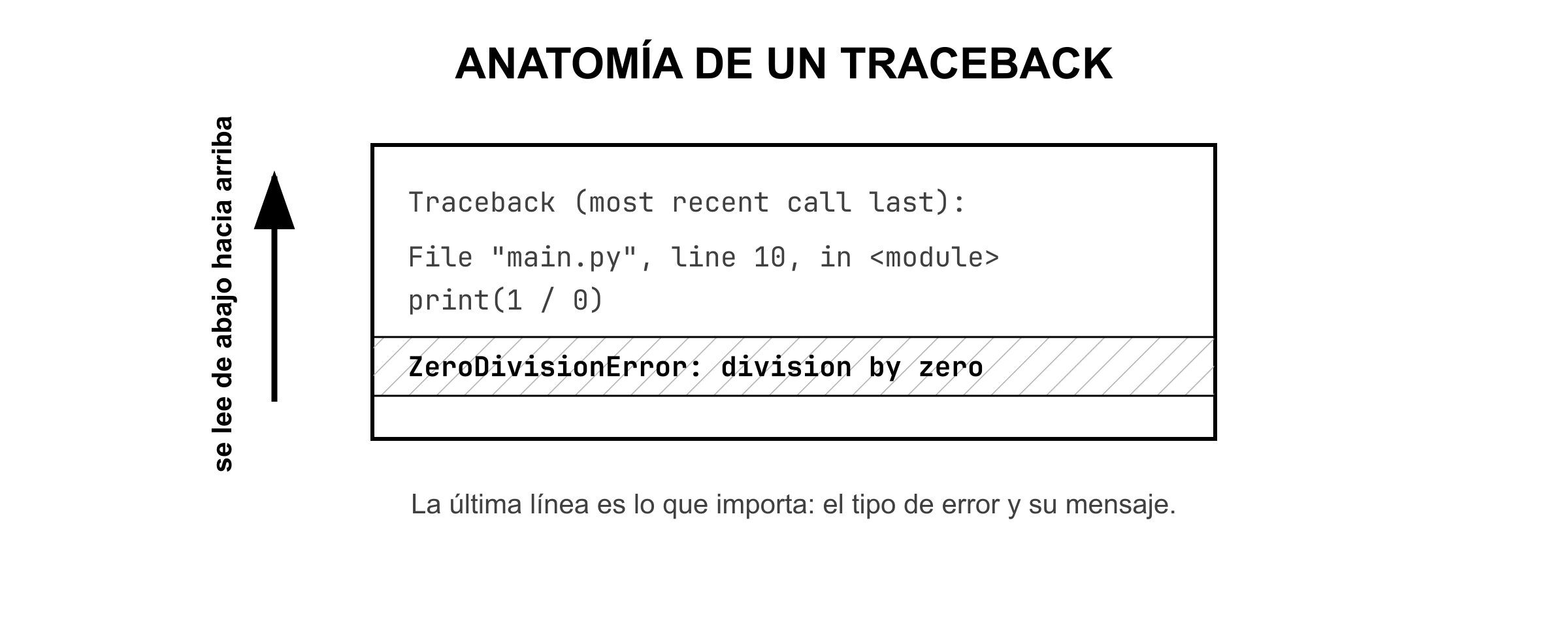 Anatomía de un traceback: se lee de abajo hacia arriba, y la última línea (resaltada) es lo que importa: el tipo de error y su mensaje