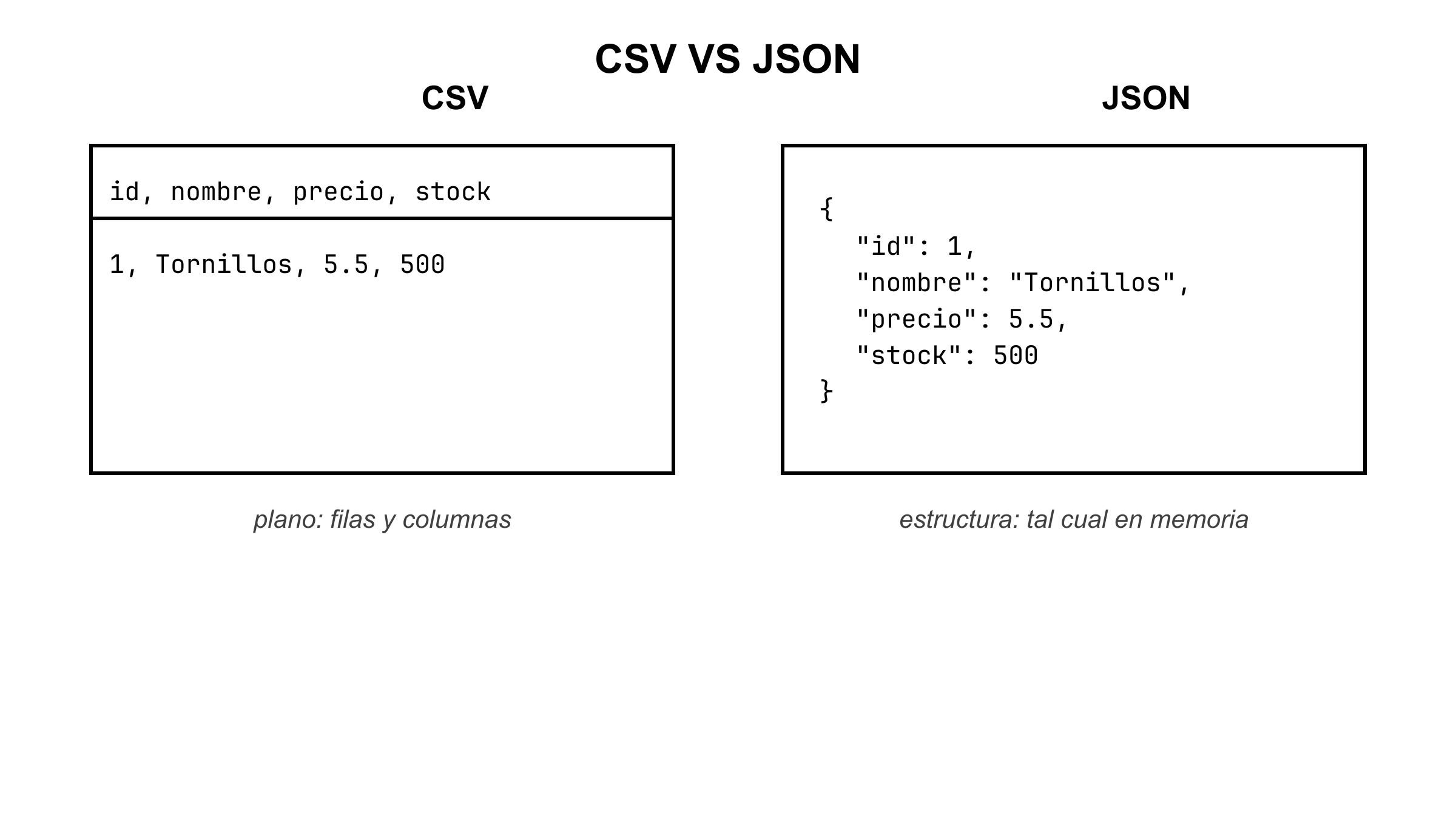 El mismo producto en dos formatos: CSV como tabla plana de filas y columnas; JSON como estructura anidada entre llaves que conserva los tipos