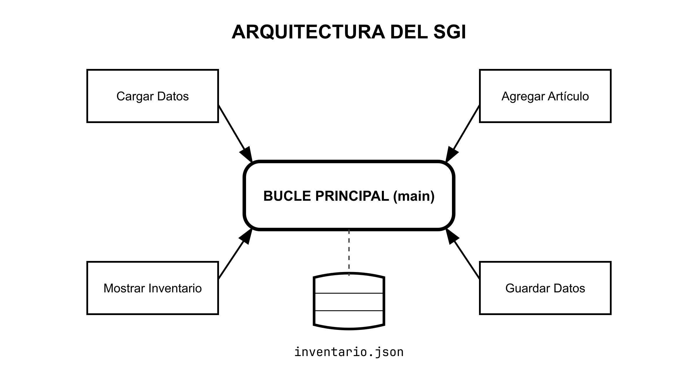 Arquitectura del SGI v1.0: el BUCLE PRINCIPAL conecta los cuatro módulos: Cargar Datos, Agregar Artículo, Mostrar Inventario y Guardar Datos