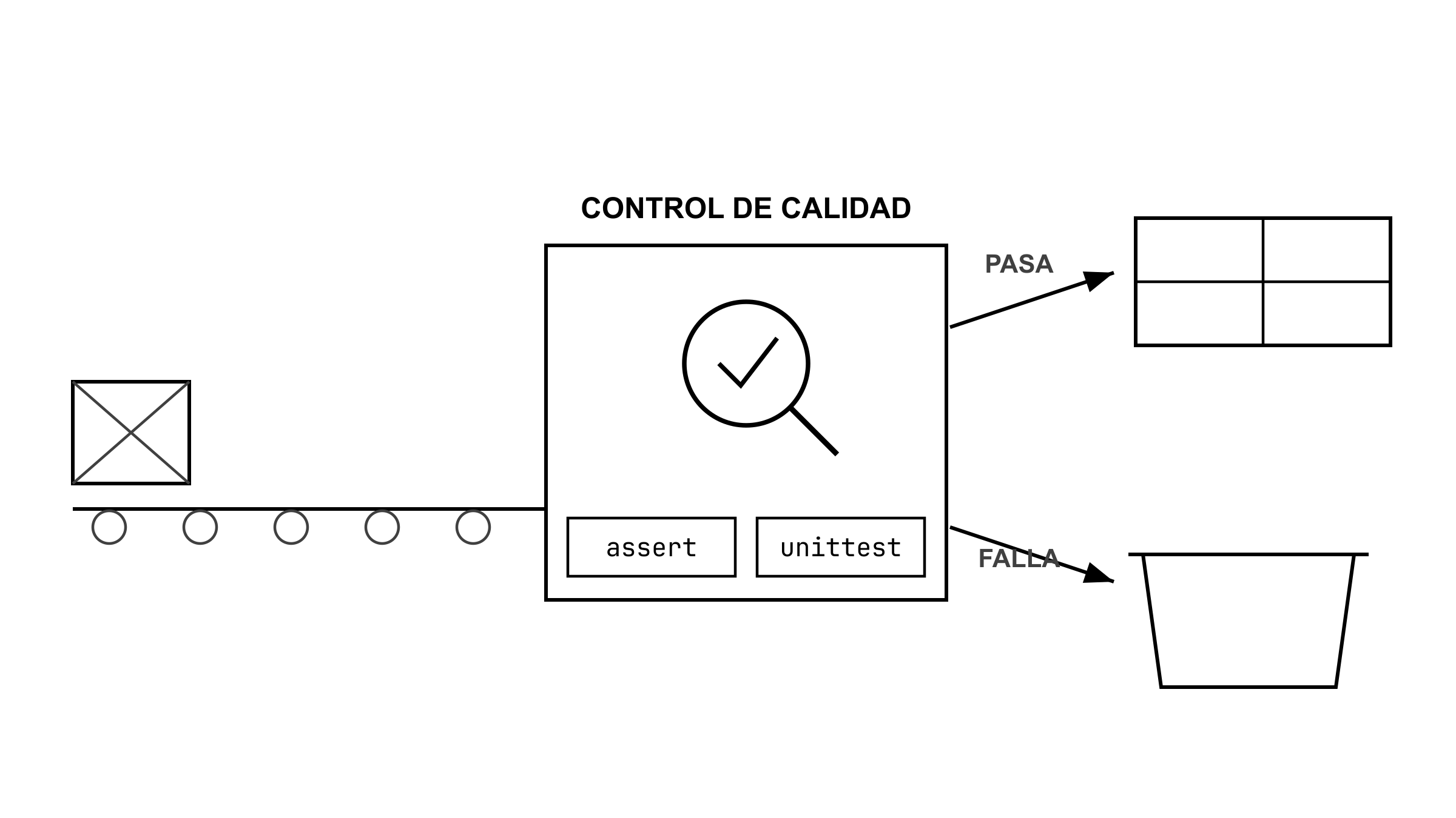 Estación “CONTROL DE CALIDAD”: una caja-producto entra por una cinta a una máquina inspectora con lupa y palomita, equipada con “assert” y “pytest”; dos salidas, una rampa “PASA” hacia un estante y una rampa “FALLA” hacia un contenedor de rechazo